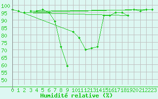 Courbe de l'humidit relative pour Leskovac