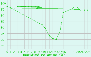 Courbe de l'humidit relative pour Recoubeau (26)