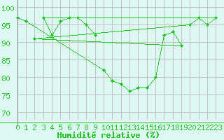 Courbe de l'humidit relative pour Aigle (Sw)