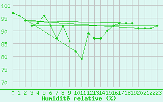 Courbe de l'humidit relative pour Puumala Kk Urheilukentta