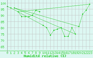 Courbe de l'humidit relative pour Stabroek