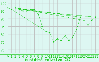 Courbe de l'humidit relative pour Johnstown Castle