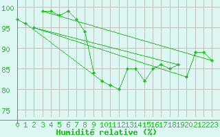 Courbe de l'humidit relative pour Stavoren Aws