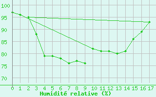 Courbe de l'humidit relative pour Chiba