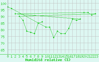 Courbe de l'humidit relative pour High Wicombe Hqstc