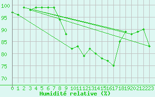 Courbe de l'humidit relative pour Nieuw Beerta Aws