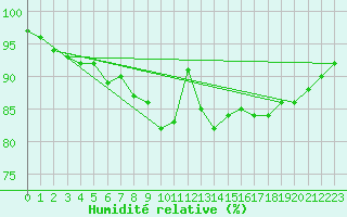 Courbe de l'humidit relative pour Wien / Hohe Warte