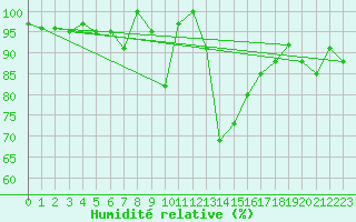 Courbe de l'humidit relative pour La Fretaz (Sw)