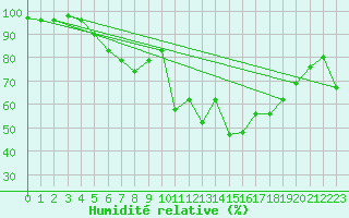 Courbe de l'humidit relative pour Montana