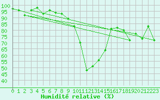 Courbe de l'humidit relative pour Les Eplatures - La Chaux-de-Fonds (Sw)