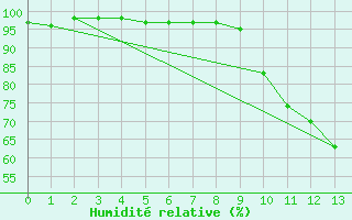 Courbe de l'humidit relative pour Tarbes (65)