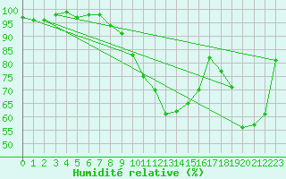 Courbe de l'humidit relative pour Stabio