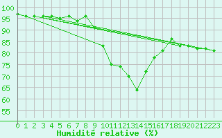 Courbe de l'humidit relative pour De Bilt (PB)
