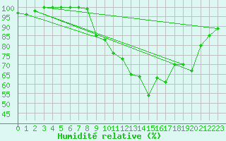 Courbe de l'humidit relative pour Metz (57)