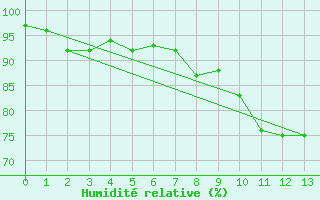 Courbe de l'humidit relative pour Rheinau-Memprechtsho