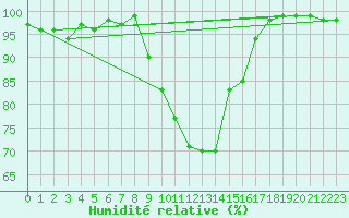 Courbe de l'humidit relative pour Charterhall