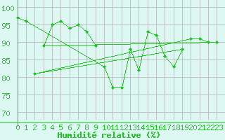 Courbe de l'humidit relative pour Mauroux (32)