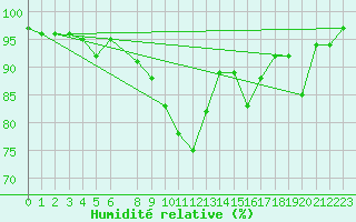Courbe de l'humidit relative pour Jenbach