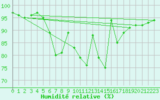 Courbe de l'humidit relative pour Westermarkelsdorf