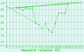 Courbe de l'humidit relative pour Slubice