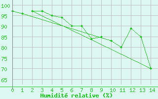 Courbe de l'humidit relative pour Messstetten