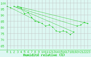 Courbe de l'humidit relative pour Ruffiac (47)