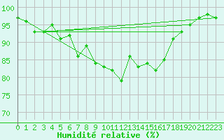 Courbe de l'humidit relative pour Stoetten