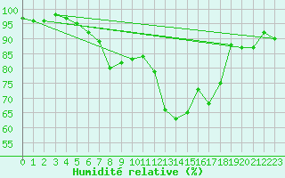 Courbe de l'humidit relative pour Voss-Bo