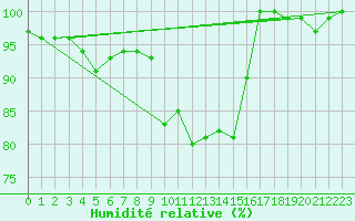 Courbe de l'humidit relative pour Marknesse Aws