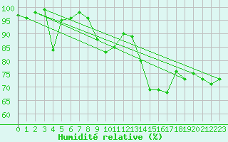 Courbe de l'humidit relative pour Boulmer