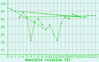 Courbe de l'humidit relative pour Quenza (2A)