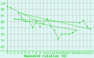 Courbe de l'humidit relative pour Wuerzburg