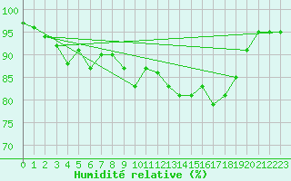Courbe de l'humidit relative pour Kirchdorf/Poel