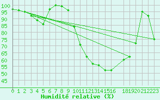 Courbe de l'humidit relative pour Vaestmarkum