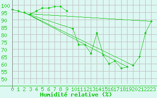 Courbe de l'humidit relative pour Peyrelevade (19)