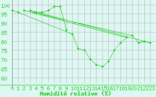 Courbe de l'humidit relative pour Larkhill