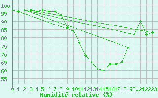 Courbe de l'humidit relative pour Arkona