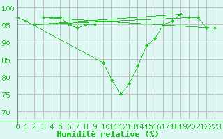 Courbe de l'humidit relative pour Chateau-d-Oex