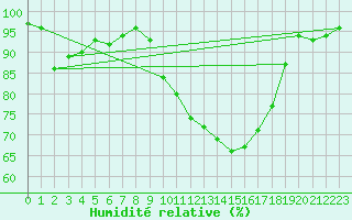 Courbe de l'humidit relative pour Cherbourg (50)