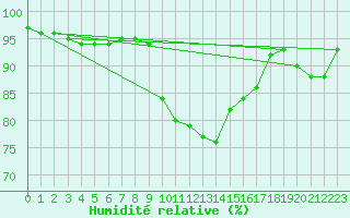 Courbe de l'humidit relative pour Gunnarn