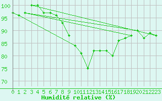Courbe de l'humidit relative pour Alfeld