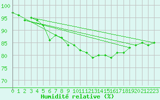 Courbe de l'humidit relative pour Feuchtwangen-Heilbronn