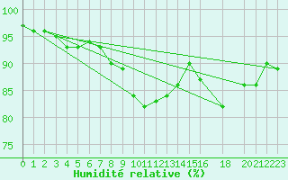Courbe de l'humidit relative pour Marienberg