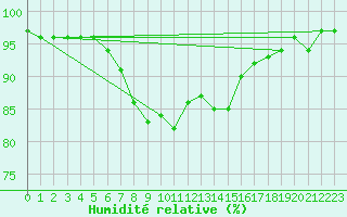 Courbe de l'humidit relative pour Saint-Mdard-d'Aunis (17)