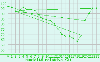 Courbe de l'humidit relative pour Yeovilton