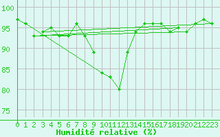Courbe de l'humidit relative pour Feuchtwangen-Heilbronn