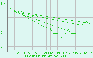 Courbe de l'humidit relative pour La Rochelle - Le Bout Blanc (17)