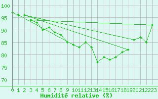Courbe de l'humidit relative pour Tammisaari Jussaro