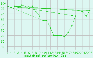 Courbe de l'humidit relative pour Aigle (Sw)