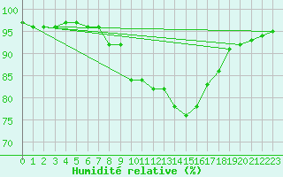 Courbe de l'humidit relative pour Muenchen, Flughafen